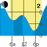 Hansville tide chart for Wednesday, June 2, 2021