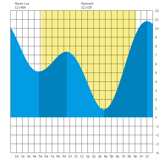 Hansville tide chart for Wednesday, June 30, 2021