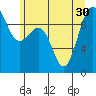 Hansville tide chart for Wednesday, June 30, 2021