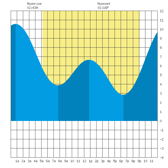 Hansville tide chart for Thursday, June 3, 2021