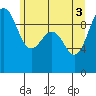 Hansville tide chart for Thursday, June 3, 2021