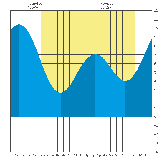 Hansville tide chart for Friday, June 4, 2021