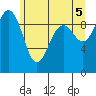 Hansville tide chart for Saturday, June 5, 2021