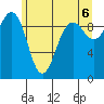 Hansville tide chart for Sunday, June 6, 2021