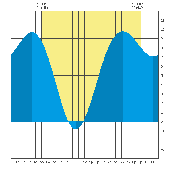 Hansville tide chart for Tuesday, June 8, 2021