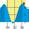 Hansville tide chart for Tuesday, June 8, 2021