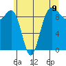Hansville tide chart for Wednesday, June 9, 2021