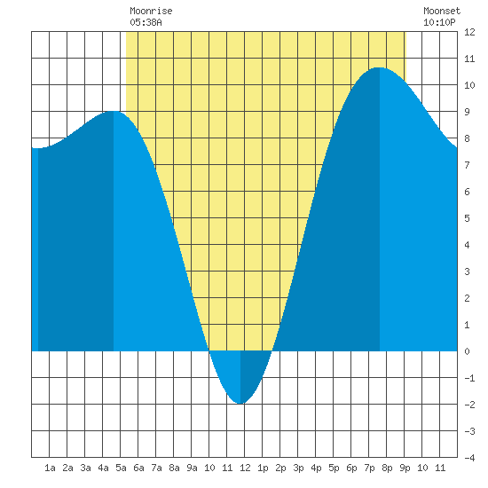 Hansville tide chart for Saturday, July 10, 2021