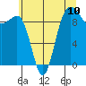 Hansville tide chart for Saturday, July 10, 2021