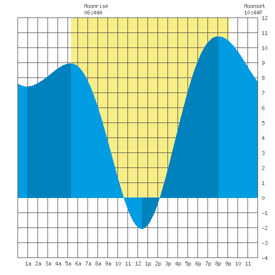 Hansville tide chart for Sunday, July 11, 2021
