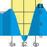 Hansville tide chart for Sunday, July 11, 2021