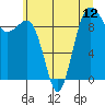 Hansville tide chart for Monday, July 12, 2021