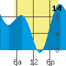 Hansville tide chart for Wednesday, July 14, 2021