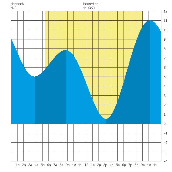 Hansville tide chart for Thursday, July 15, 2021