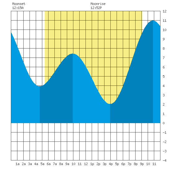 Hansville tide chart for Friday, July 16, 2021