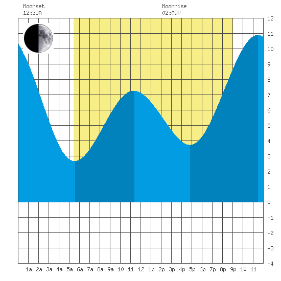 Hansville tide chart for Saturday, July 17, 2021