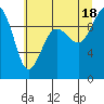 Hansville tide chart for Sunday, July 18, 2021