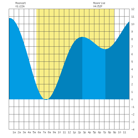 Hansville tide chart for Monday, July 19, 2021