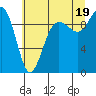 Hansville tide chart for Monday, July 19, 2021