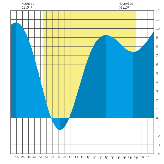 Hansville tide chart for Tuesday, July 20, 2021