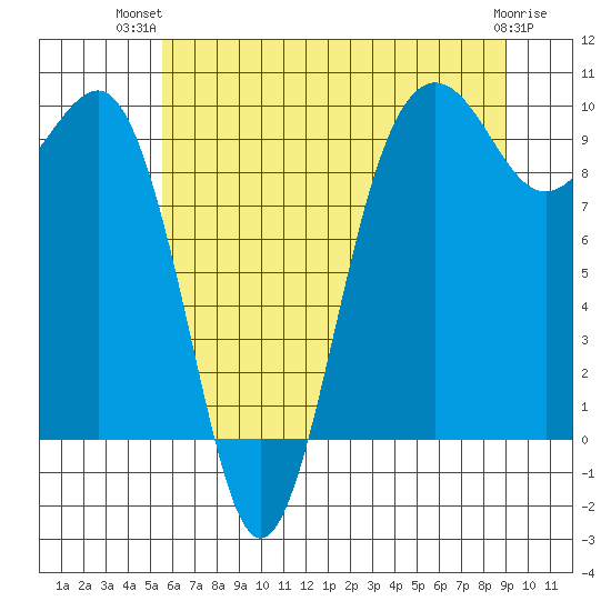 Hansville tide chart for Thursday, July 22, 2021