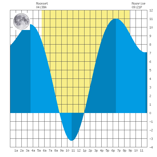 Hansville tide chart for Friday, July 23, 2021