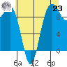Hansville tide chart for Friday, July 23, 2021