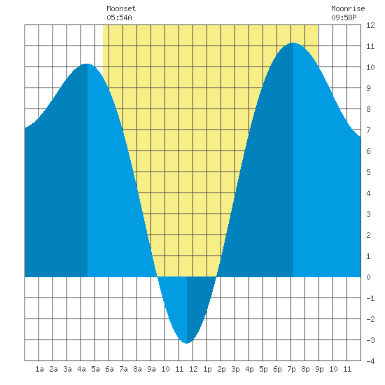 Hansville tide chart for Saturday, July 24, 2021