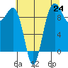 Hansville tide chart for Saturday, July 24, 2021
