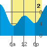 Hansville tide chart for Friday, July 2, 2021
