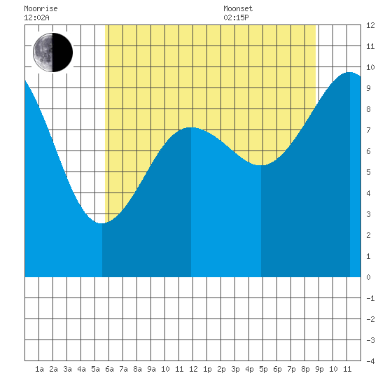 Hansville tide chart for Saturday, July 31, 2021