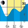 Hansville tide chart for Saturday, July 31, 2021