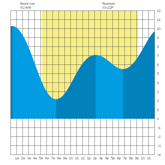 Hansville tide chart for Saturday, July 3, 2021