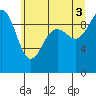 Hansville tide chart for Saturday, July 3, 2021