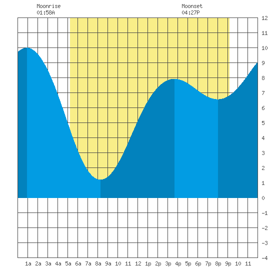 Hansville tide chart for Sunday, July 4, 2021