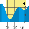 Hansville tide chart for Sunday, July 4, 2021