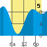 Hansville tide chart for Monday, July 5, 2021