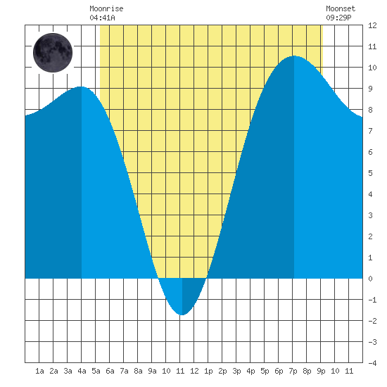 Hansville tide chart for Friday, July 9, 2021