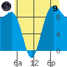 Hansville tide chart for Friday, July 9, 2021