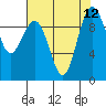 Hansville tide chart for Thursday, August 12, 2021