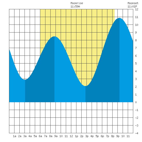 Hansville tide chart for Friday, August 13, 2021
