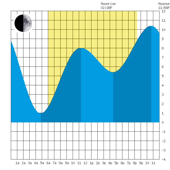 Hansville tide chart for Sunday, August 15, 2021