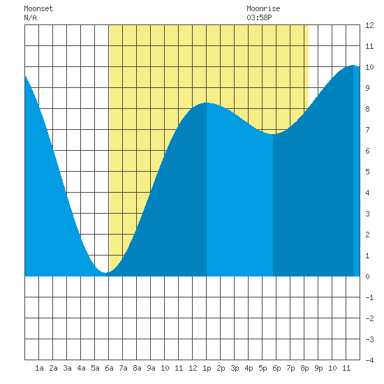 Hansville tide chart for Monday, August 16, 2021