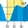 Hansville tide chart for Tuesday, August 17, 2021