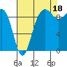 Hansville tide chart for Wednesday, August 18, 2021
