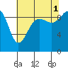 Hansville tide chart for Sunday, August 1, 2021