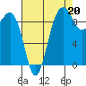 Hansville tide chart for Friday, August 20, 2021