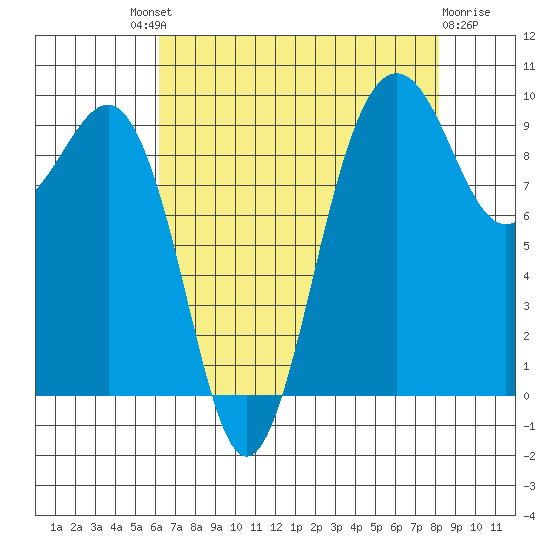 Hansville tide chart for Saturday, August 21, 2021