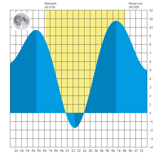 Hansville tide chart for Sunday, August 22, 2021