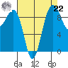 Hansville tide chart for Sunday, August 22, 2021